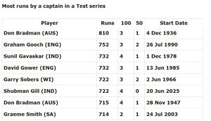 গিলের দরকার ৮৯ রান, ভাঙতে পারেন ব্র্যাডম্যানের রেকর্ড